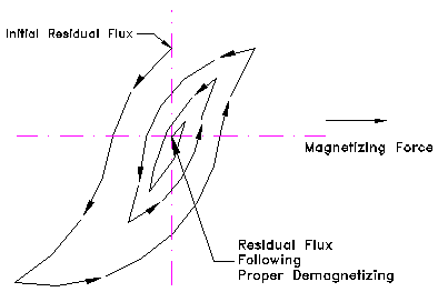 Successive Hysteresis Loops
