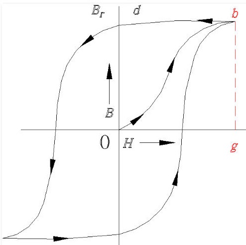 Figure 8: Hysteresis Loop