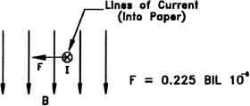 A) Force on a Line of Current in a Magnetic Field