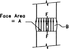 C) Forces Between two Steel Faces with Flux Between Them. (B is Assumed to be Uniform)