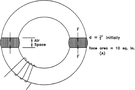 Figure 12: Forces Developed During Demagnetizing