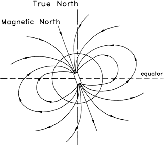 Figure 7: Simplified Diagram of the Magnetic Field of the Earth